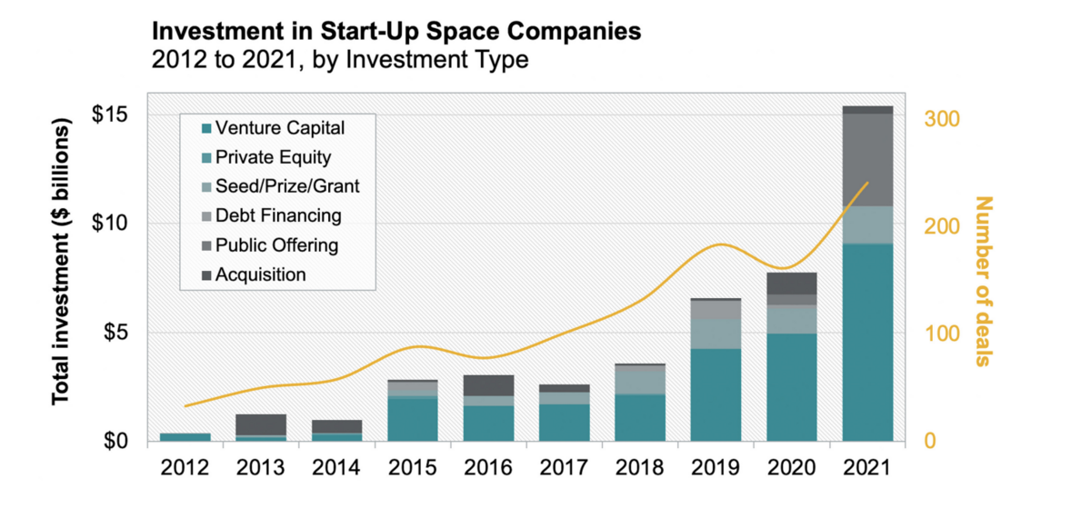 Investment in Space Startups