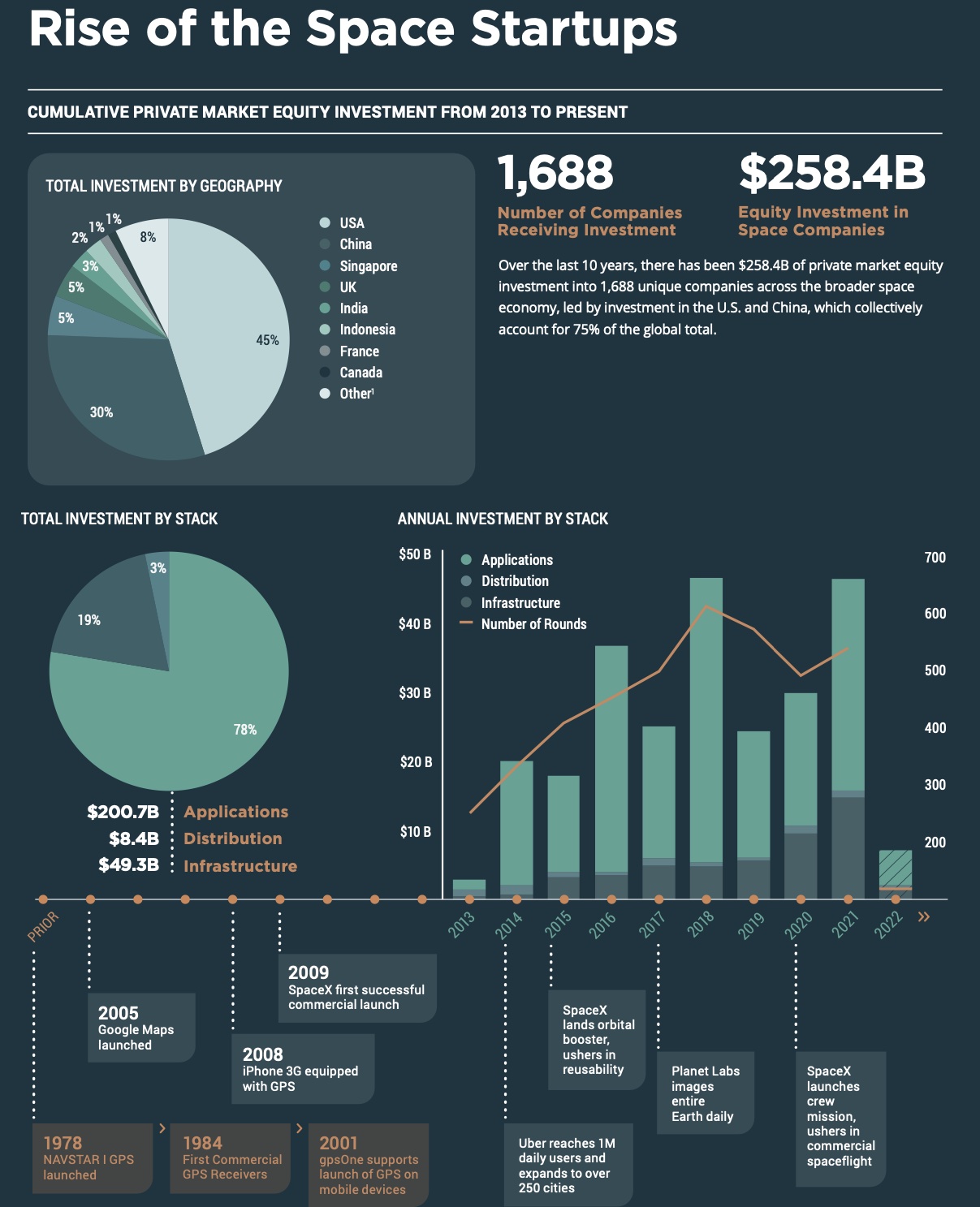 Statistics of Space Startup Companies