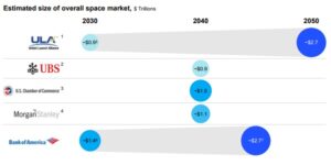 Estimated Size of Global Space Economy